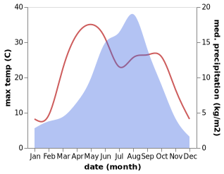 temperature and rainfall during the year in Kajiadao