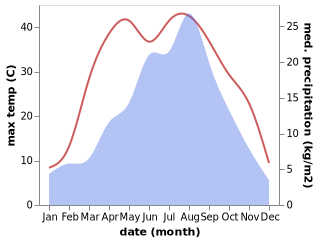 temperature and rainfall during the year in Laojunpo