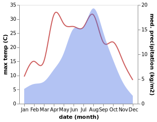 temperature and rainfall during the year in Lexiu