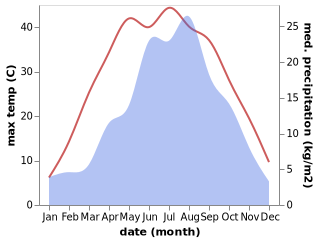 temperature and rainfall during the year in Liliangzi