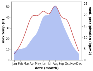 temperature and rainfall during the year in Liujiaxia