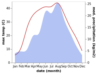 temperature and rainfall during the year in Luping