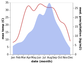 temperature and rainfall during the year in Mawu