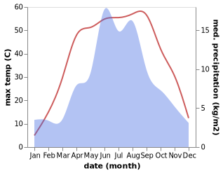 temperature and rainfall during the year in Mengjiaqiao