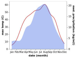 temperature and rainfall during the year in Minqin