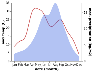 temperature and rainfall during the year in Nyinma