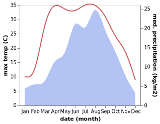 temperature and rainfall during the year in Pingliang