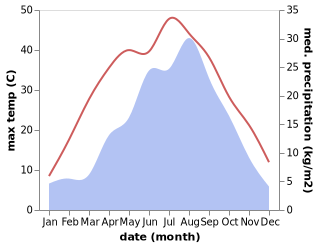 temperature and rainfall during the year in Qingcheng