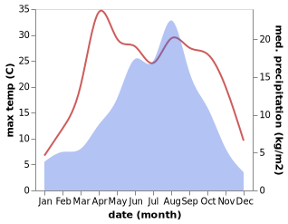 temperature and rainfall during the year in Qingyuan