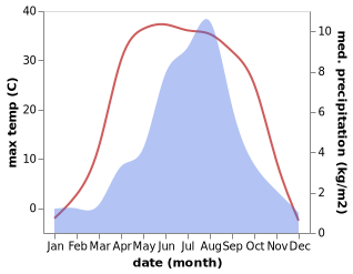 temperature and rainfall during the year in Qiqing