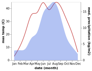 temperature and rainfall during the year in Sanbu