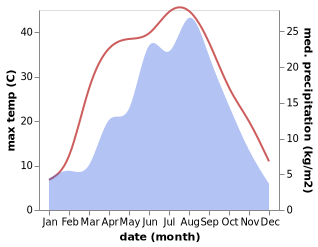 temperature and rainfall during the year in Sancha