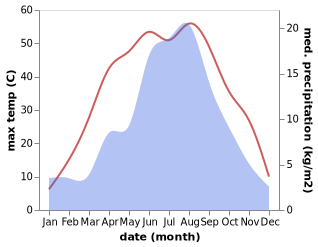 temperature and rainfall during the year in Shajingzi