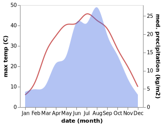 temperature and rainfall during the year in Shangliyuan