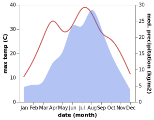 temperature and rainfall during the year in Shanhe