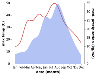 temperature and rainfall during the year in Shaozhai