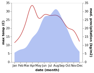 temperature and rainfall during the year in Shifang