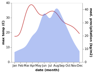 temperature and rainfall during the year in Tongqian