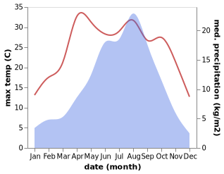 temperature and rainfall during the year in Wangcang