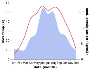 temperature and rainfall during the year in Wudun