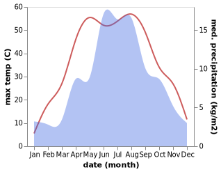 temperature and rainfall during the year in Xiaxihao