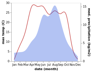 temperature and rainfall during the year in Xincheng