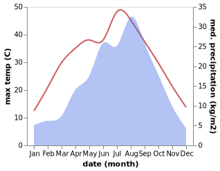 temperature and rainfall during the year in Xinning