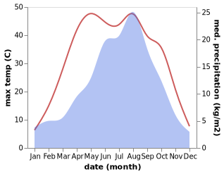 temperature and rainfall during the year in Yongdeng