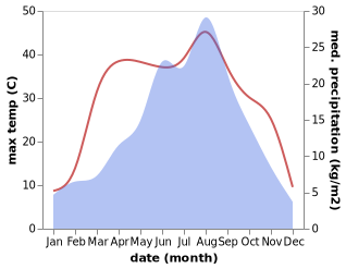 temperature and rainfall during the year in Yuanyang Zhen