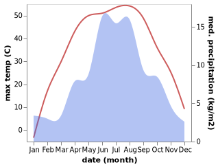 temperature and rainfall during the year in Yumendong Zhen