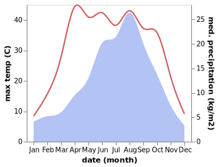 temperature and rainfall during the year in Yuzhong