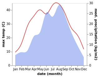 temperature and rainfall during the year in Zhenyuan