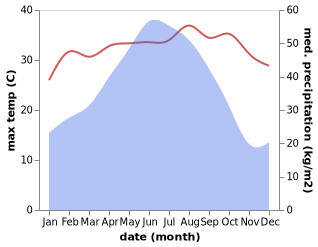 temperature and rainfall during the year in Aizi