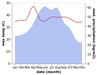 temperature and rainfall during the year in Anbu