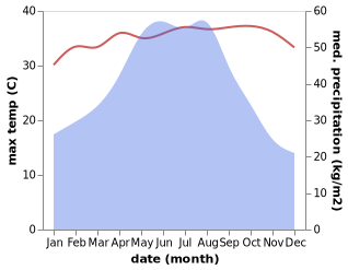 temperature and rainfall during the year in Andun