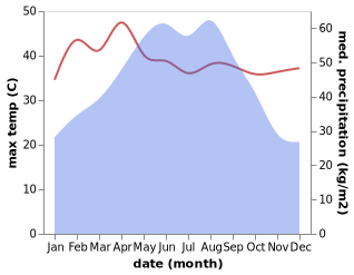 temperature and rainfall during the year in Anpu