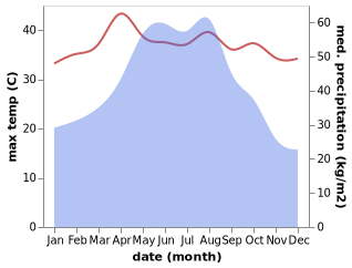 temperature and rainfall during the year in Aojiang