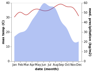 temperature and rainfall during the year in Bachi