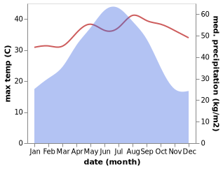 temperature and rainfall during the year in Baigou