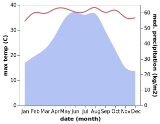 temperature and rainfall during the year in Baihua