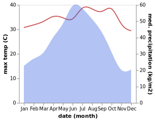 temperature and rainfall during the year in Baishun