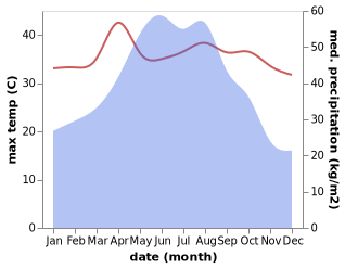 temperature and rainfall during the year in Baita