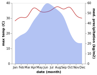 temperature and rainfall during the year in Baitu