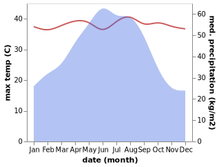 temperature and rainfall during the year in Baizhu