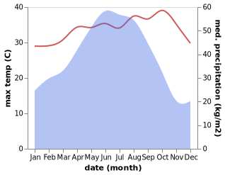 temperature and rainfall during the year in Banjiang