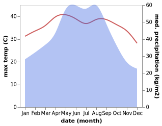 temperature and rainfall during the year in Bantian