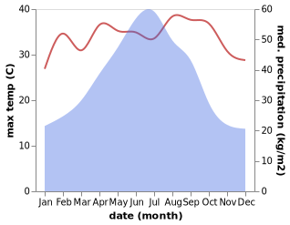 temperature and rainfall during the year in Bao'an