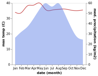 temperature and rainfall during the year in Baoguang