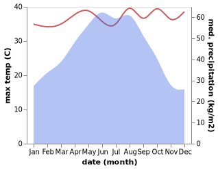 temperature and rainfall during the year in Baoxu