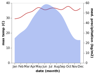 temperature and rainfall during the year in Baozhu